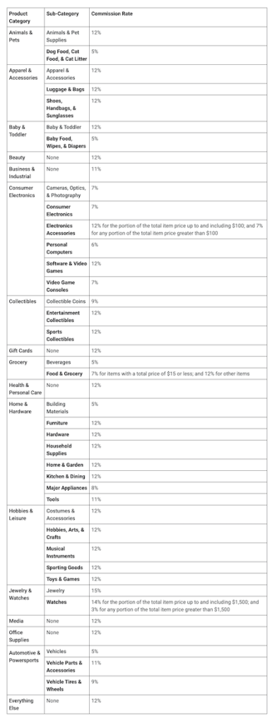 Google Shopping Actions commision rates