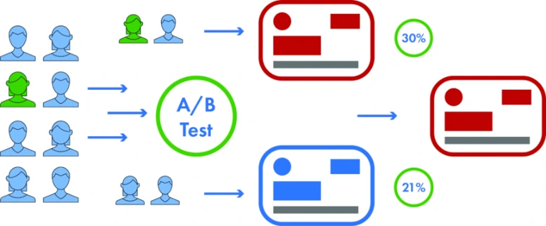 Apply a/b testing while creating etsy banners