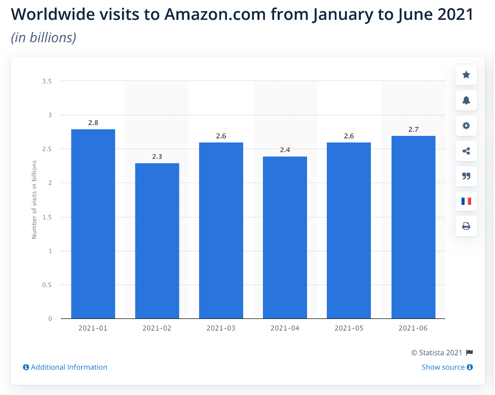 Amazon Market Size