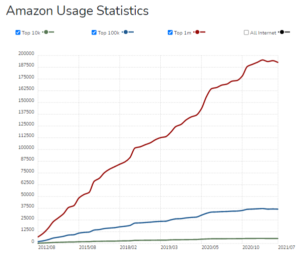 Amazon usage statistics
