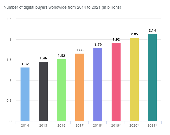 Digital buyer statistic