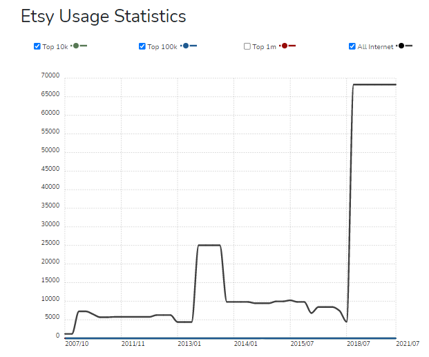 What to Know Before Starting an Etsy Shop? - Etsy usage statistics