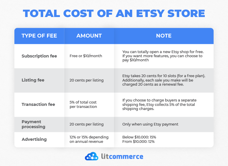 Etsy seller fees - The total cost of an Etsy store