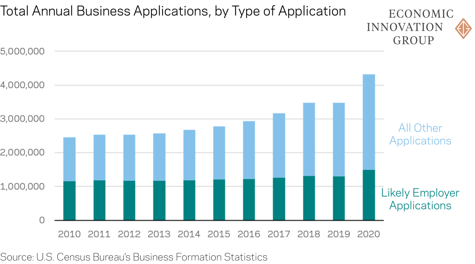 Total business applications in The US