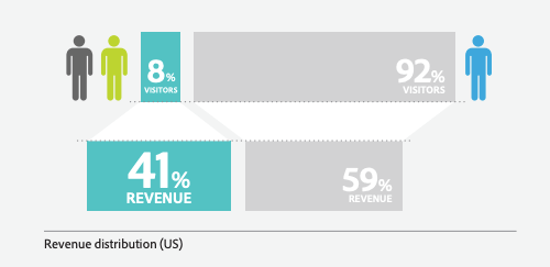 Repeat Customers Statistics and Tips to Make your Business Profitable