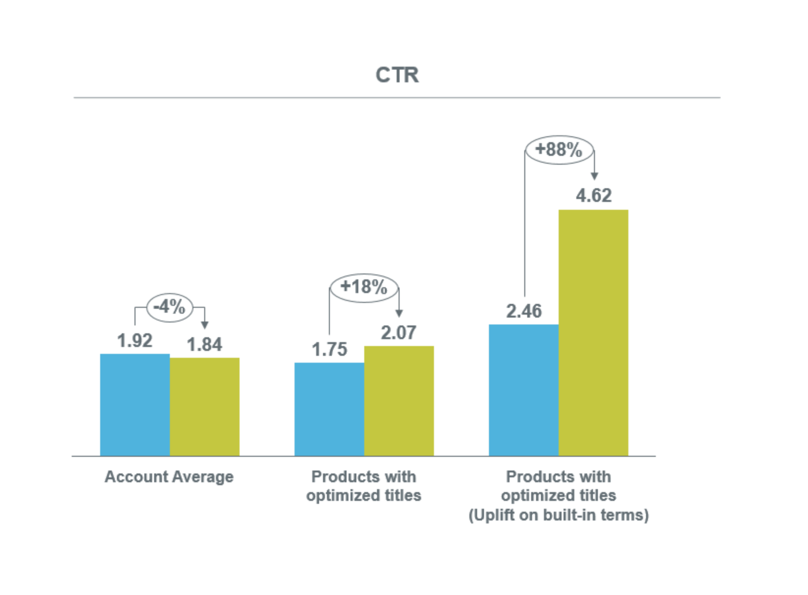 The Impact of Product Titles on Your Shopping Campaigns