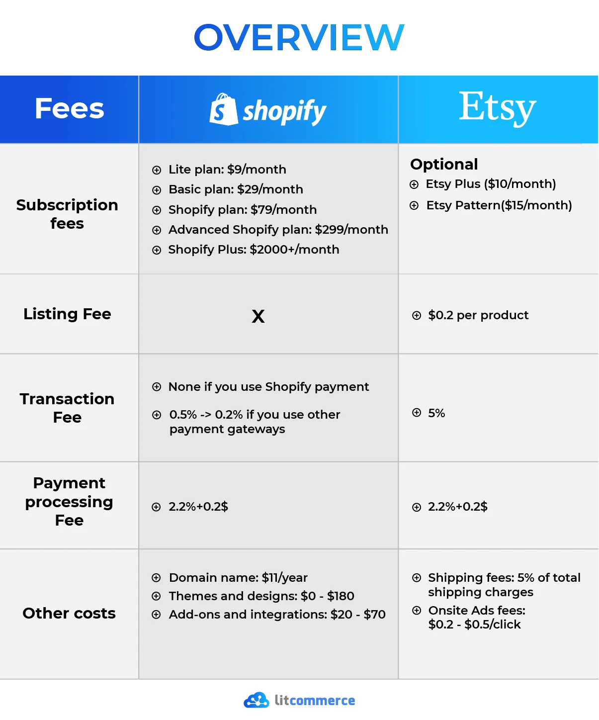 Shopify fees vs Etsy fees