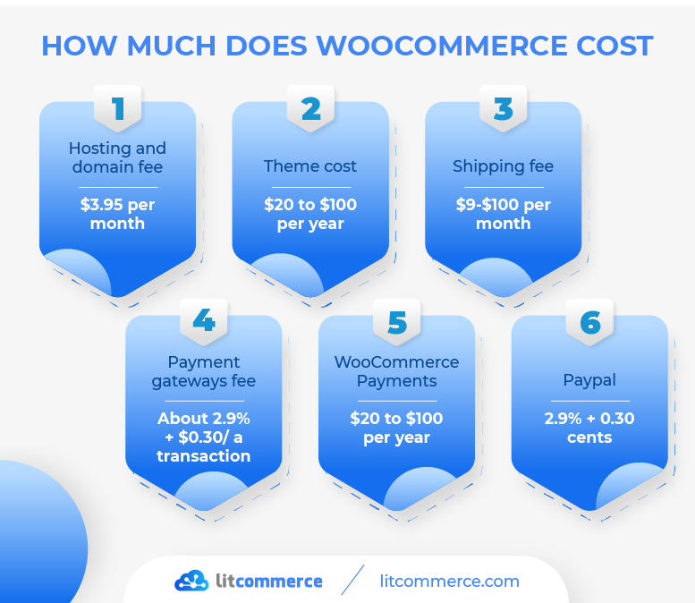 How much does WooCommerce cost