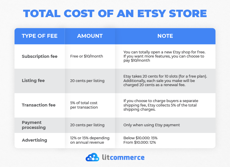 Total cost of Etsy