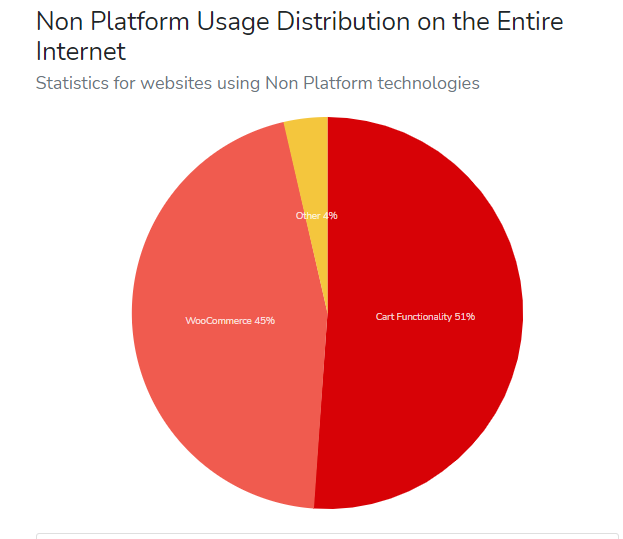 non-platform usage distribution