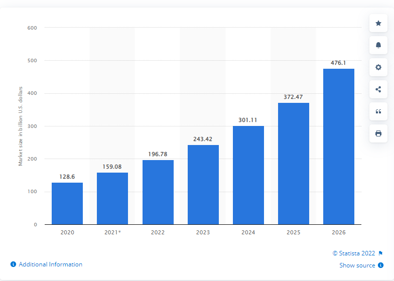 Statisca_eCommerce retail 2021