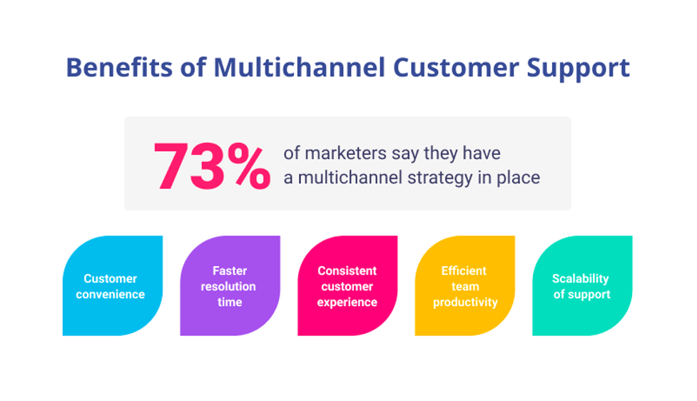 Benefits of Multichannel Customer Support