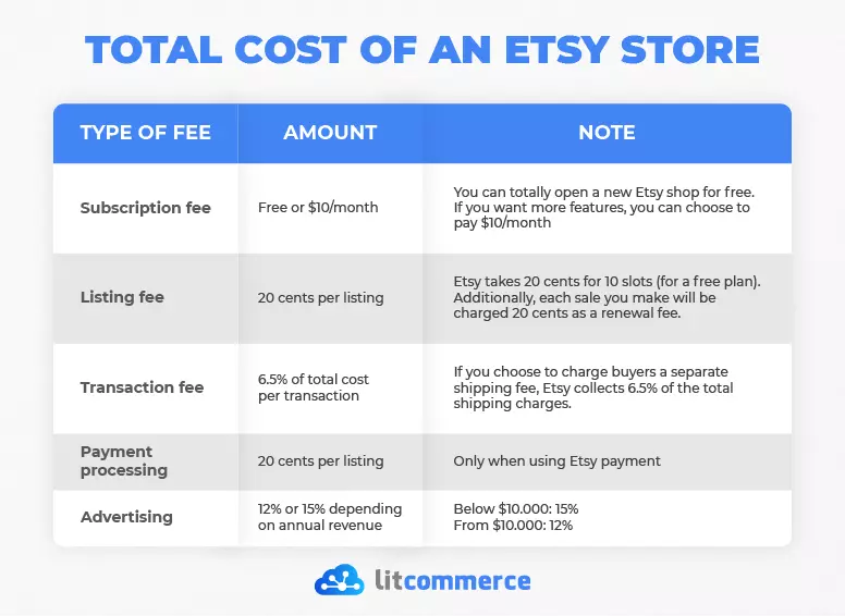 The total cost of an Etsy store