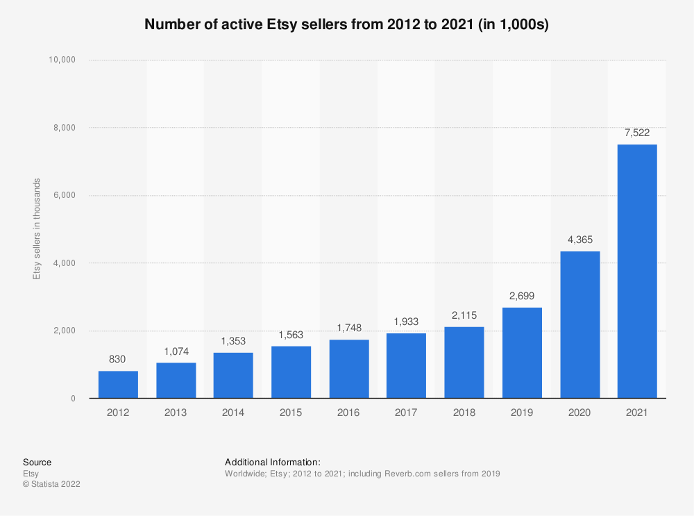 number of active sellers on etsy
