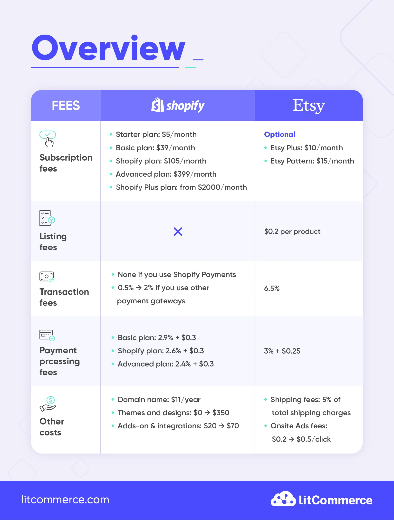 An overview of Shopify vs Etsy fees by LitCommerce 