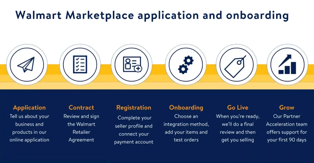 Walmart Marketplace Application and Onboarding