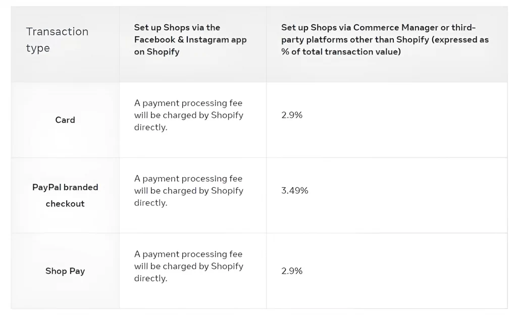 Processing fee for each transaction type