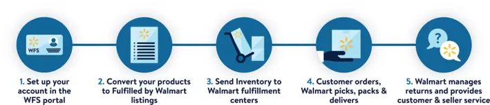 Walmart-Fulfillment-Services-Process