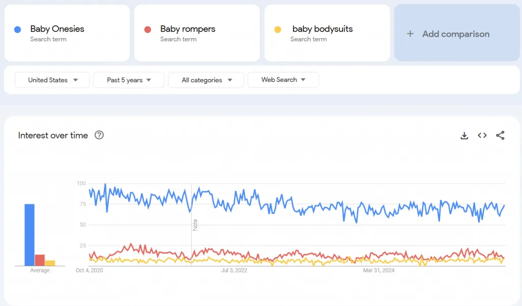 baby clothes interest from google trends