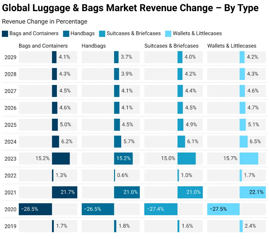 global luggage market