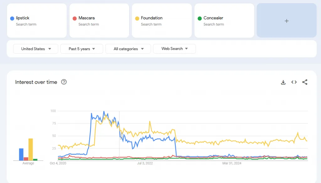 make up interest from google trends