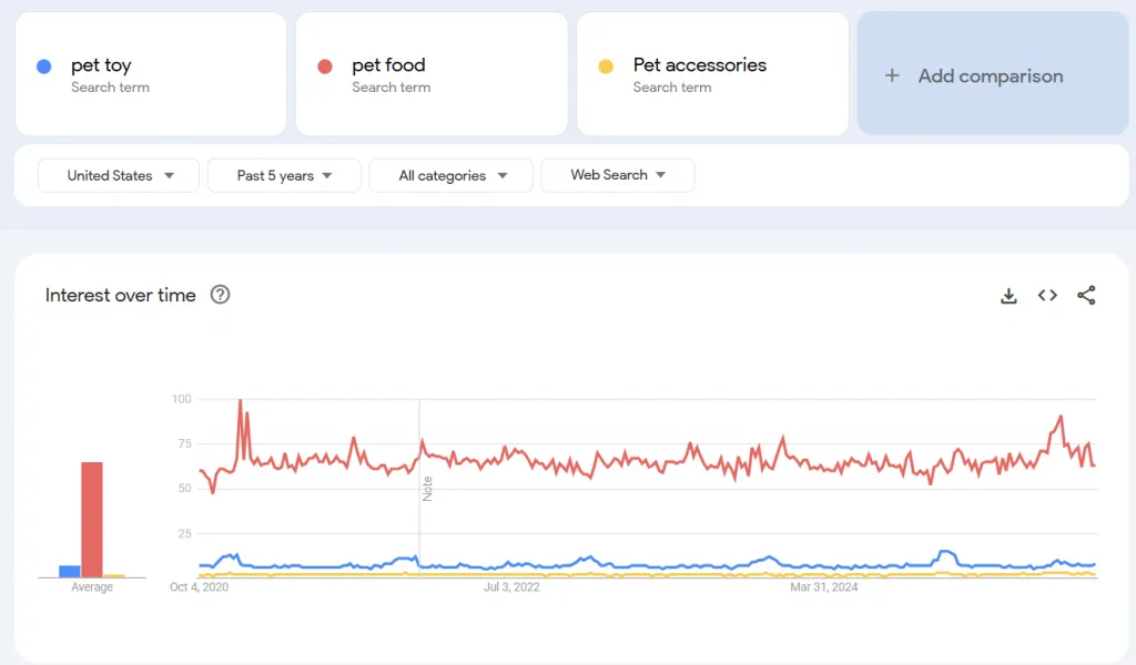 pet care items interest from google trends