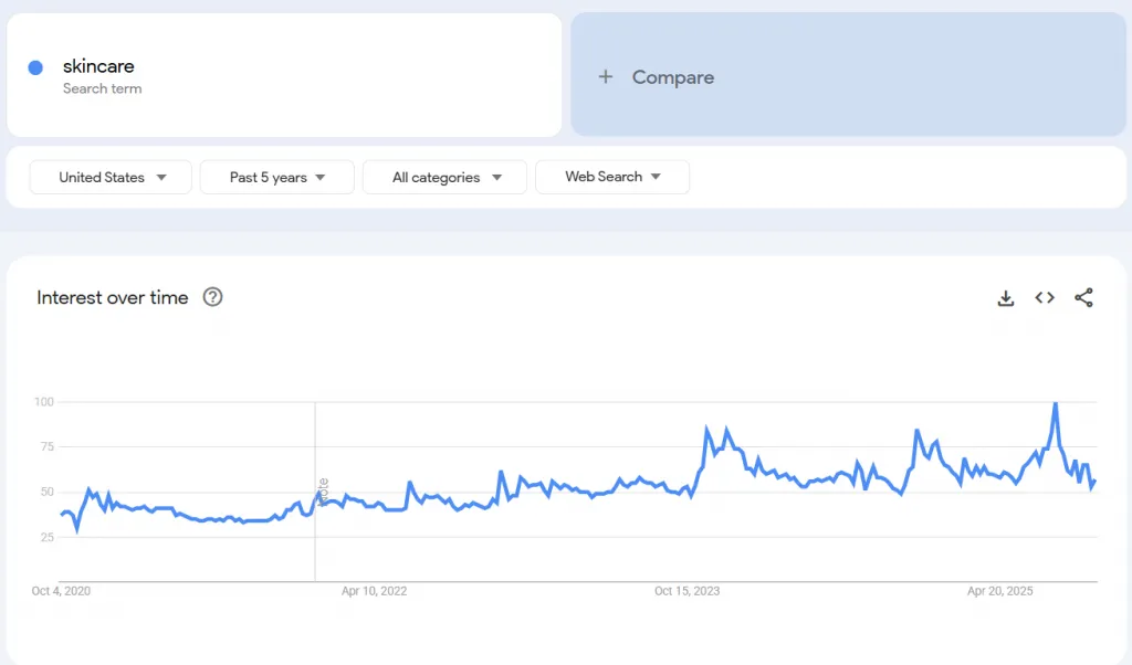 skincare interest from google trends