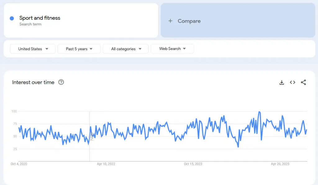 sport interest from google trends