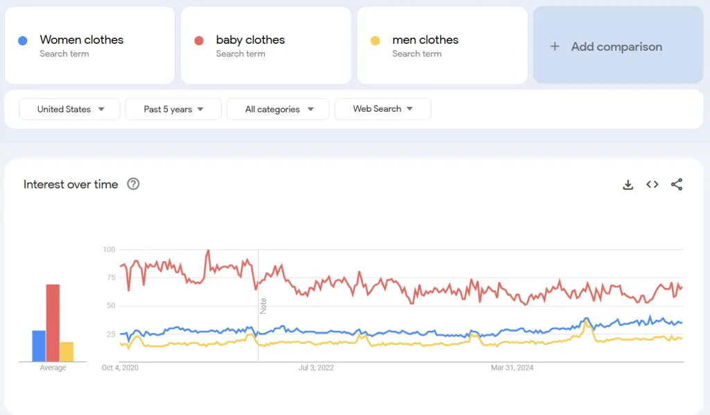 women clothes interest from google trends