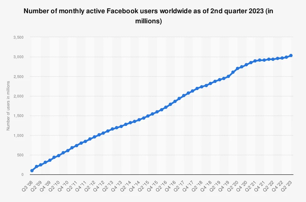 Number of Facebook monthly active users