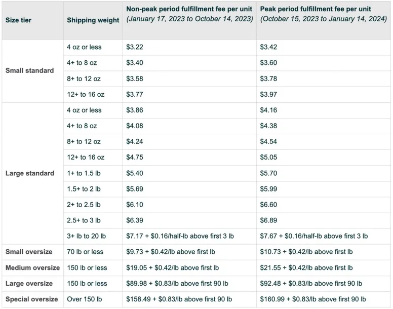 Amazon monthly storage fees