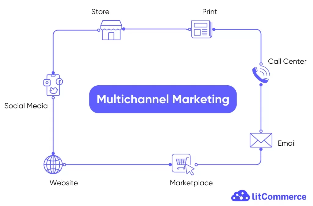What is omnichannel?