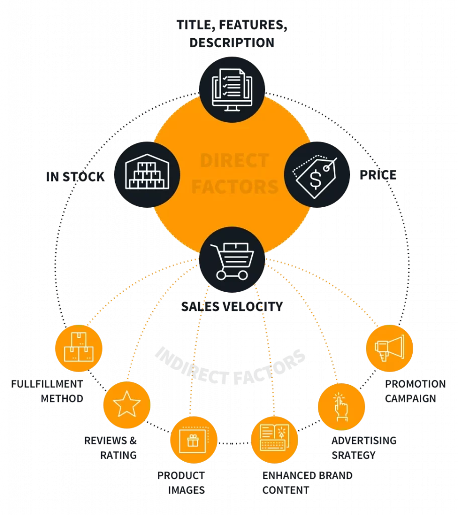 direct and indirect factors that affect Amazon A10 Algorithm