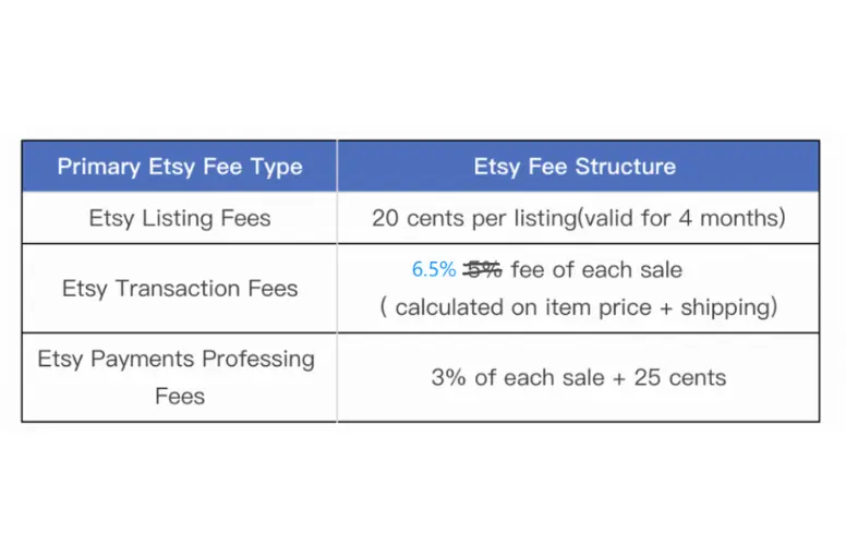Etsy flat fee structure