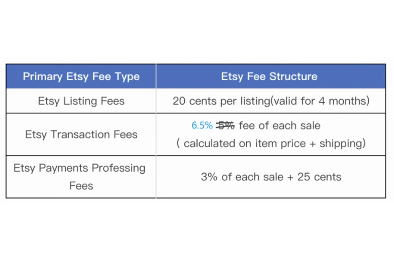 Etsy basic fees for sellers