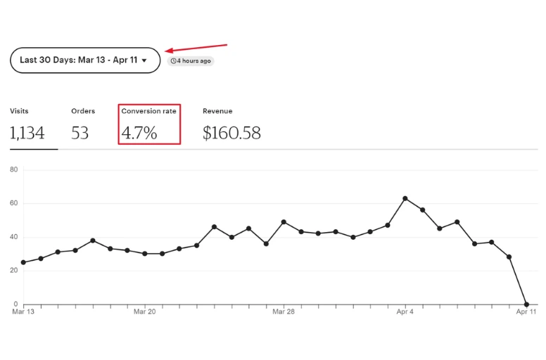 Etsy conversion rate displayed on Etsy Stats