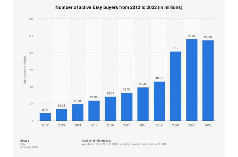 Etsy active buyer statistic