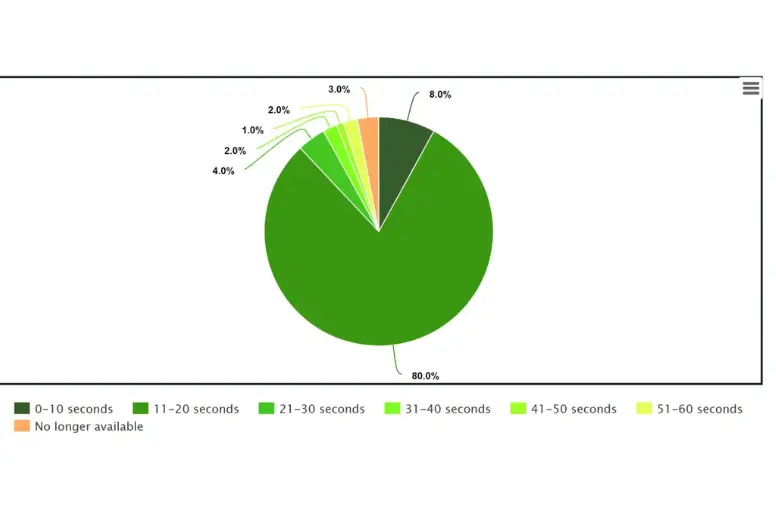 Dan Slee TikTok video length chart 
