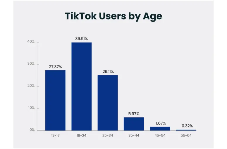 TikTok users by ages