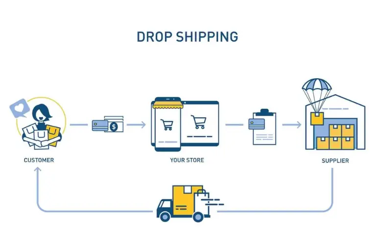 With dropshipping, you can list items on Amazon without the need to have physical stock