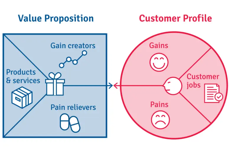 This Product Value Proposition canvas