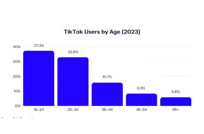 TikTok ages demographics