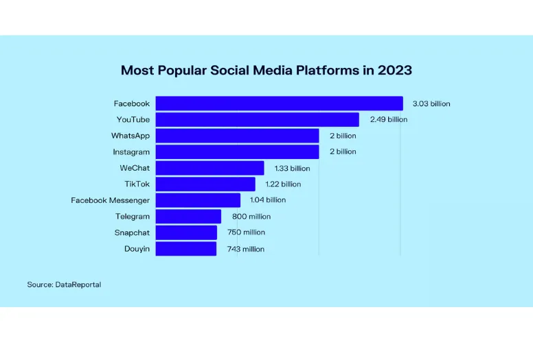 Most popular social media platform in 2023
