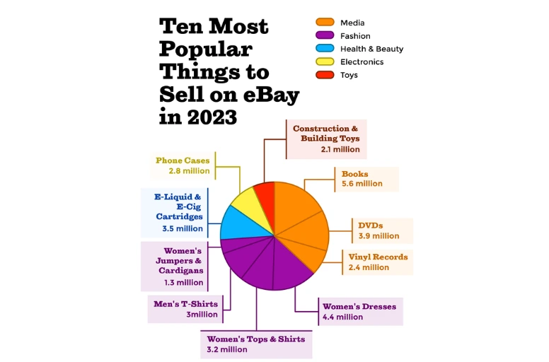 Ten most popular things to sell on eBay in 2023 - ebay products - is selling on ebay worth it 
