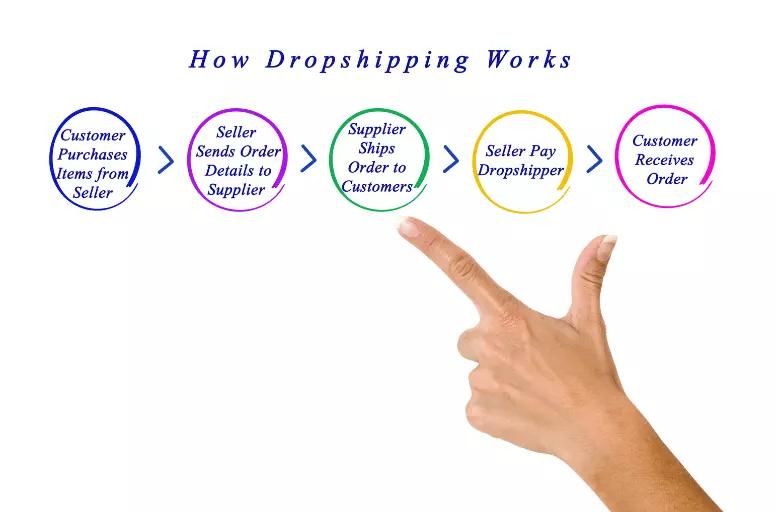 Dropshipping is a good way to make money on Amazon for those with a small budget