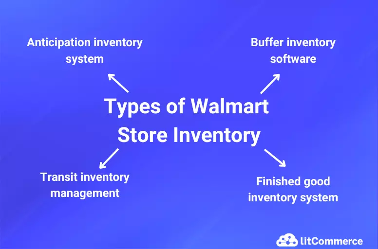Walmart offers 4 types of store inventory for retailers