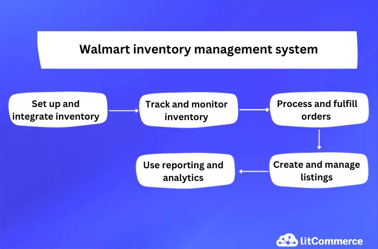 Walmart inventory management ensures a smooth inventory flow for sellers