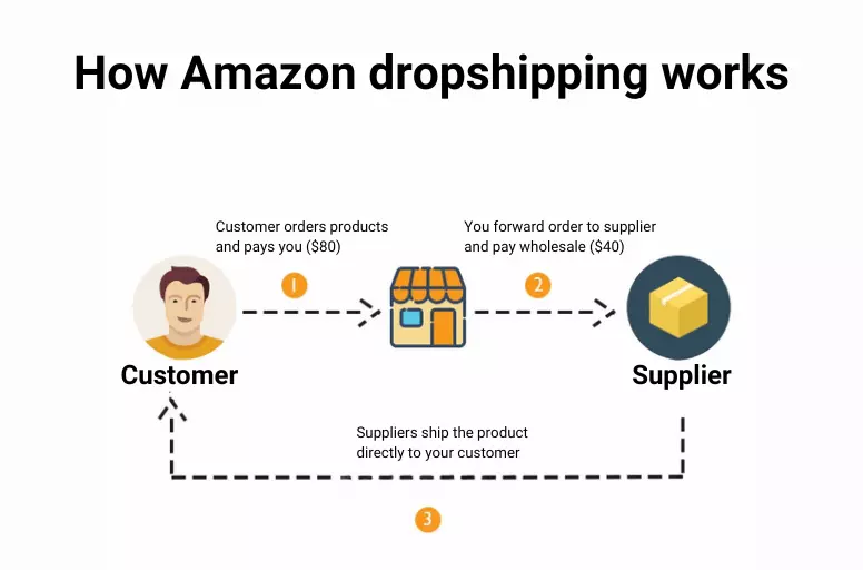 Amazon dropshipping lets sellers sell products without inventory