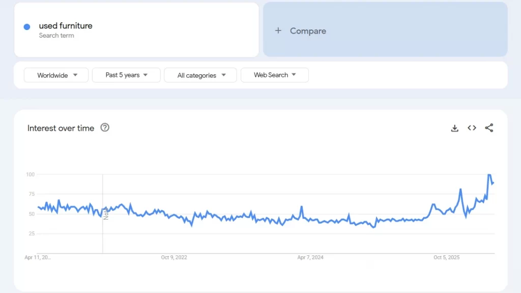 used furniture trends used furniture trend