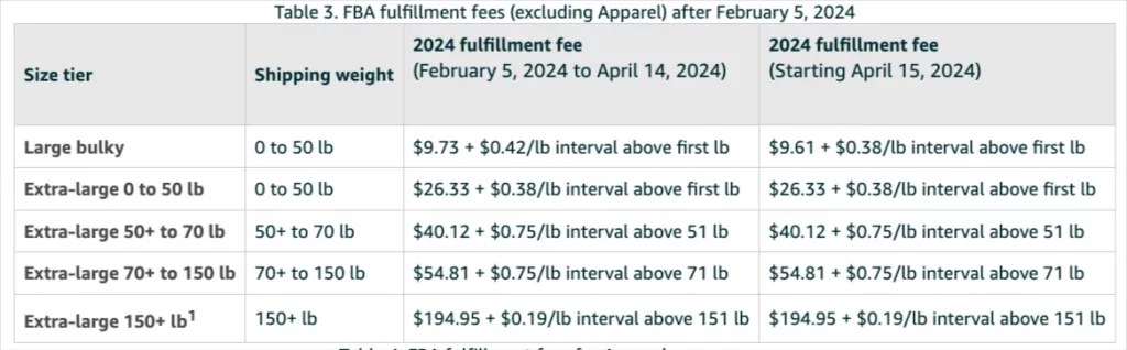 FBA fulfillment fees (excluding Apparel) after Feb 5, 2024